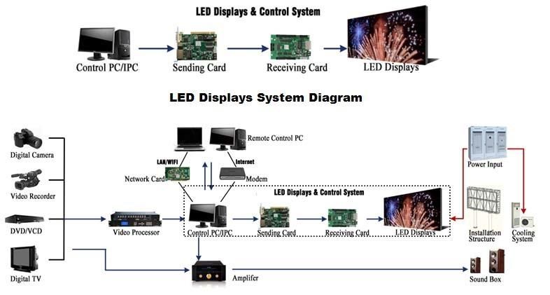 Full Color Low Brightness Indoor LED Panel P4 Advertising LED Billboard