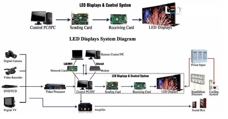 Indoor Flexible Full Color LED Display Screen Signage for Advertising