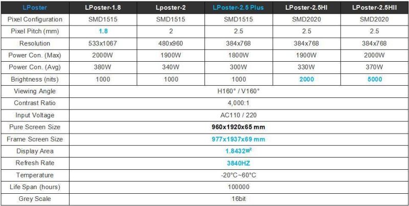 P2.5 Indoor LED Module 320mm*160mm for LED Poster Stand Display