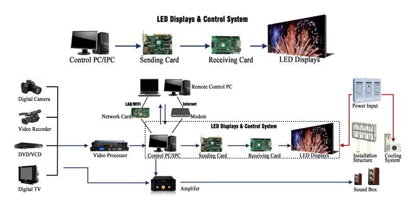 LED Video Wall Full Color Indoor Outdoor with P0.9 P1.25 P1.56 P1.66 P1.87 P2 P2.5 P2.6 P3 for Advertising Rental Billboard Display Screen Panel China Price