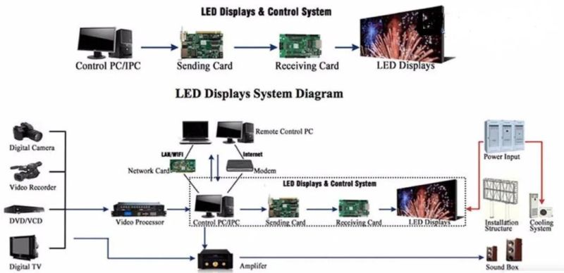 CE, RoHS, UL, CCC, ETL Full Color Fws LED Display