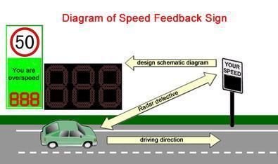 Solar Panel Highway Your Speed Radar Traffic Speed Limit Warning Sign